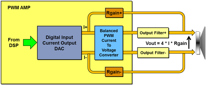 Figure 2: Amplification stage of the Class D power amplifier